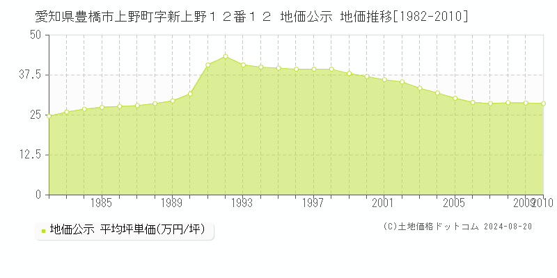 愛知県豊橋市上野町字新上野１２番１２ 公示地価 地価推移[1982-2010]