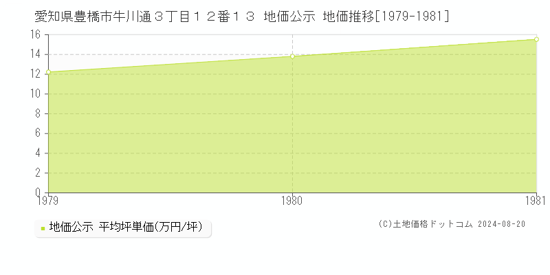 愛知県豊橋市牛川通３丁目１２番１３ 公示地価 地価推移[1979-1981]