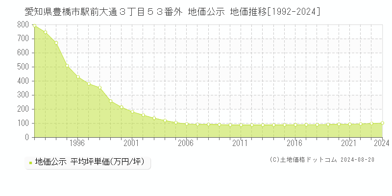 愛知県豊橋市駅前大通３丁目５３番外 公示地価 地価推移[1992-2024]