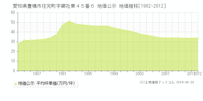 愛知県豊橋市往完町字郷社東４５番６ 公示地価 地価推移[1982-2012]