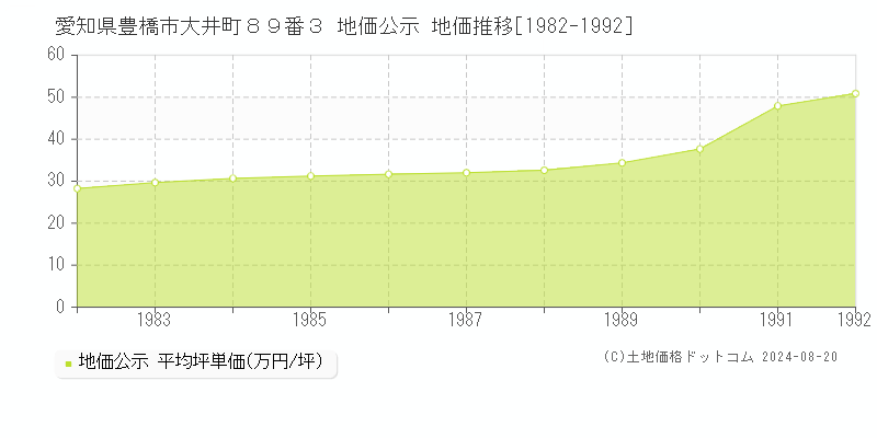 愛知県豊橋市大井町８９番３ 公示地価 地価推移[1982-1992]