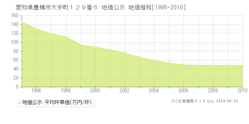 愛知県豊橋市大手町１２９番６ 公示地価 地価推移[1995-2010]