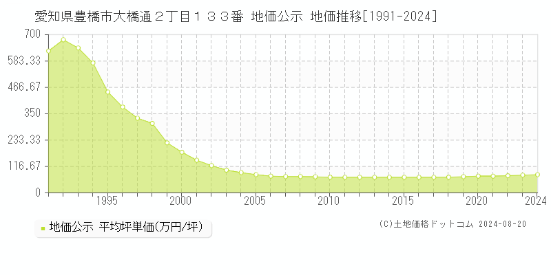 愛知県豊橋市大橋通２丁目１３３番 公示地価 地価推移[1991-2024]