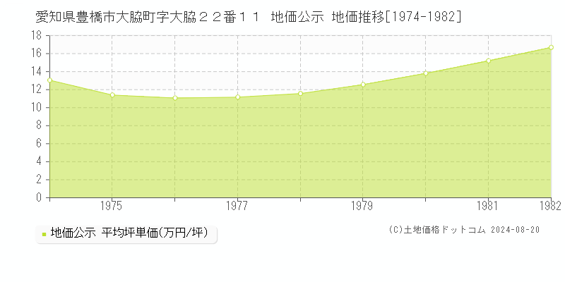 愛知県豊橋市大脇町字大脇２２番１１ 公示地価 地価推移[1974-1982]