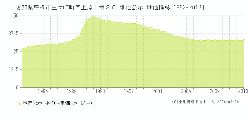 愛知県豊橋市王ケ崎町字上原１番３８ 公示地価 地価推移[1982-2013]