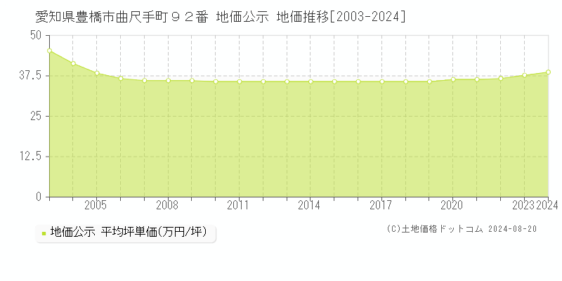 愛知県豊橋市曲尺手町９２番 公示地価 地価推移[2003-2024]