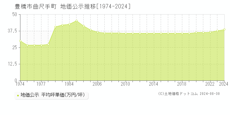 曲尺手町(豊橋市)の公示地価推移グラフ(坪単価)[1974-2024年]