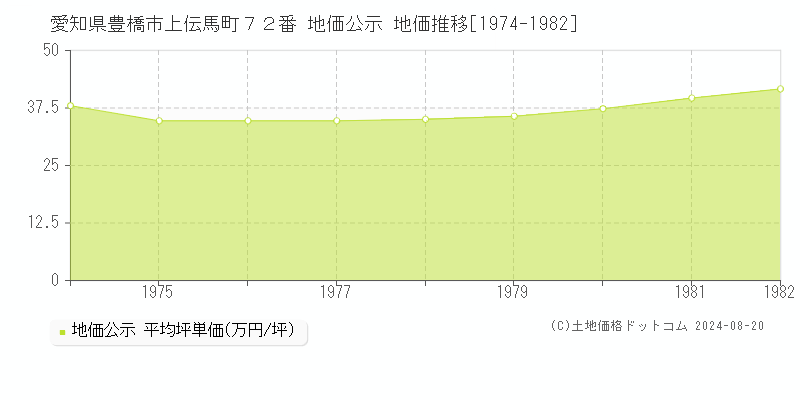 愛知県豊橋市上伝馬町７２番 公示地価 地価推移[1974-1982]