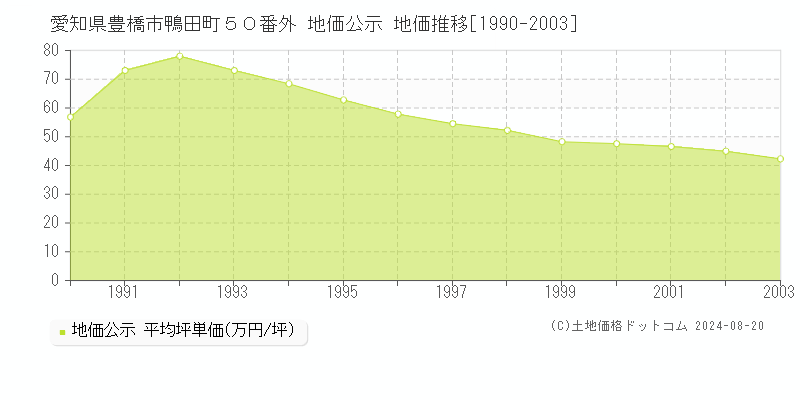 愛知県豊橋市鴨田町５０番外 公示地価 地価推移[1990-2003]