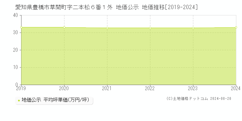 愛知県豊橋市草間町字二本松６番１外 公示地価 地価推移[2019-2024]