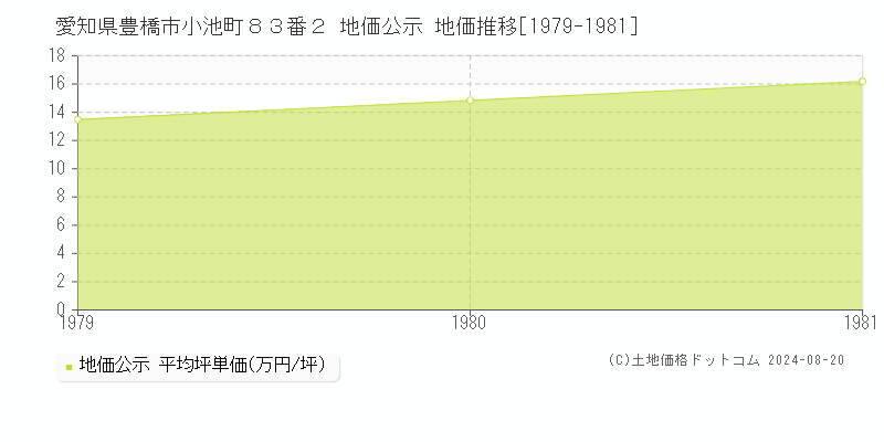 愛知県豊橋市小池町８３番２ 公示地価 地価推移[1979-1981]