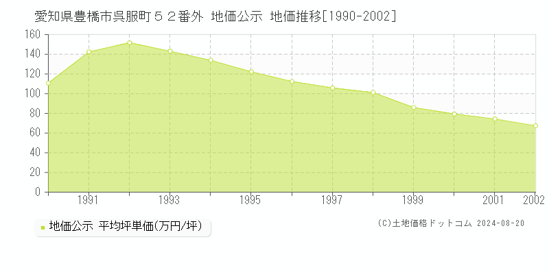 愛知県豊橋市呉服町５２番外 公示地価 地価推移[1990-2002]