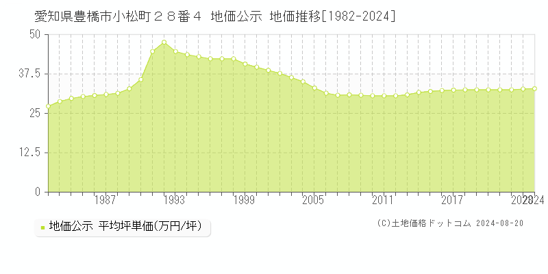 愛知県豊橋市小松町２８番４ 公示地価 地価推移[1982-2024]