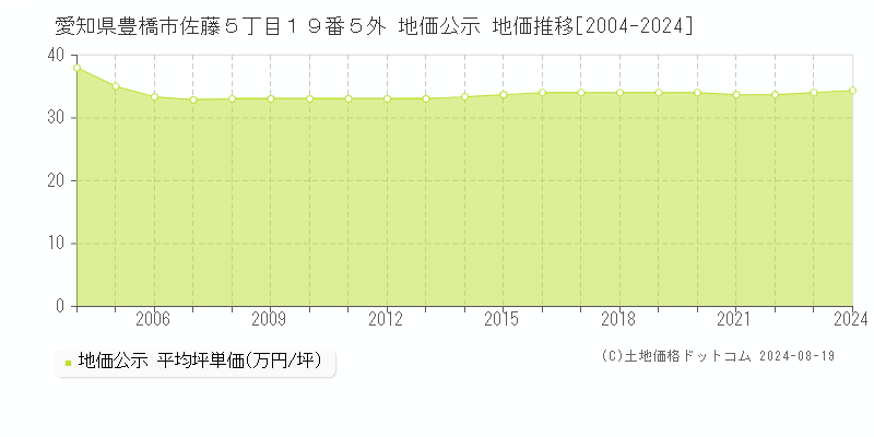 愛知県豊橋市佐藤５丁目１９番５外 公示地価 地価推移[2004-2024]