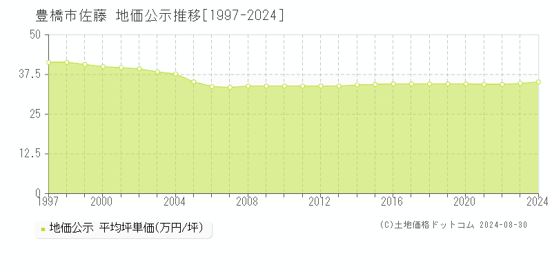 佐藤(豊橋市)の公示地価推移グラフ(坪単価)[1997-2024年]