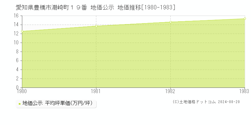 愛知県豊橋市潮崎町１９番 公示地価 地価推移[1980-1983]