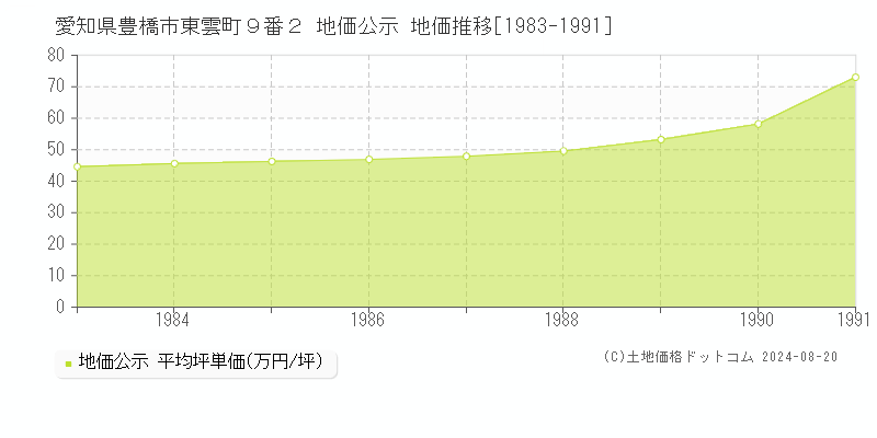 愛知県豊橋市東雲町９番２ 公示地価 地価推移[1983-1991]