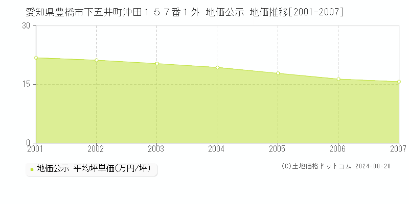 愛知県豊橋市下五井町沖田１５７番１外 公示地価 地価推移[2001-2007]