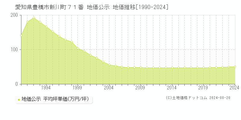 愛知県豊橋市新川町７１番 公示地価 地価推移[1990-2024]