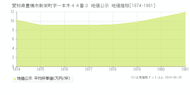 愛知県豊橋市新栄町字一本木４４番３ 公示地価 地価推移[1974-1981]