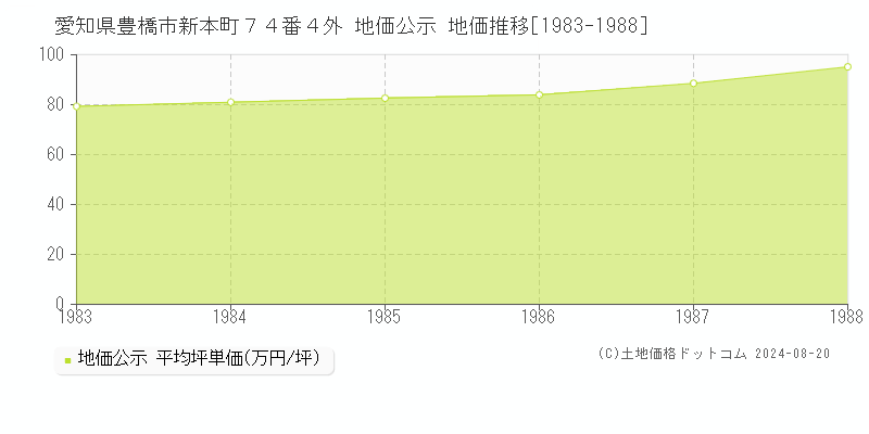 愛知県豊橋市新本町７４番４外 公示地価 地価推移[1983-1988]