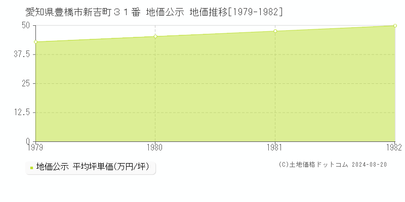 愛知県豊橋市新吉町３１番 公示地価 地価推移[1979-1982]