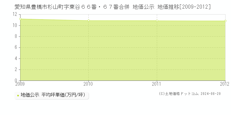 愛知県豊橋市杉山町字東谷６６番・６７番合併 公示地価 地価推移[2009-2012]