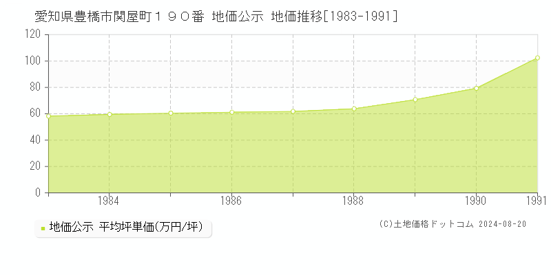 愛知県豊橋市関屋町１９０番 公示地価 地価推移[1983-1991]