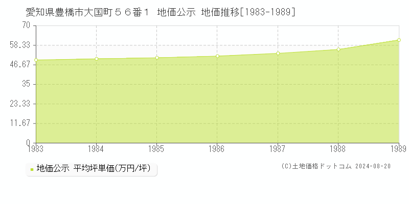 愛知県豊橋市大国町５６番１ 公示地価 地価推移[1983-1989]