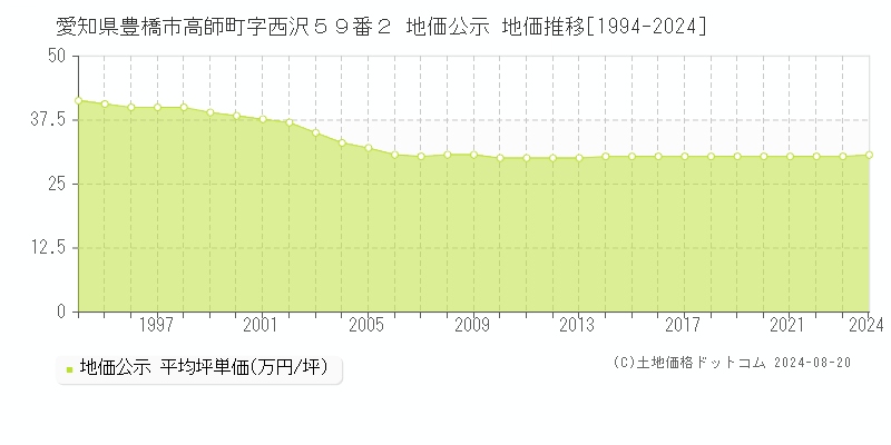 愛知県豊橋市高師町字西沢５９番２ 公示地価 地価推移[1994-2024]