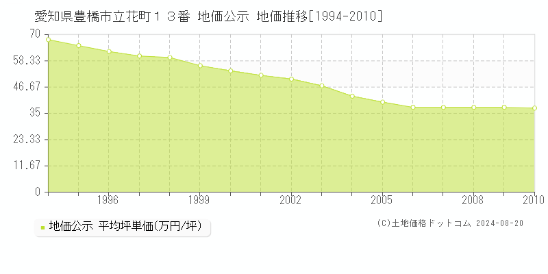 愛知県豊橋市立花町１３番 公示地価 地価推移[1994-2010]