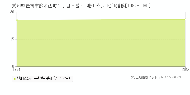 愛知県豊橋市多米西町１丁目８番５ 公示地価 地価推移[1984-1985]