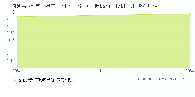 愛知県豊橋市寺沢町字郷中４２番１０ 公示地価 地価推移[1982-1984]