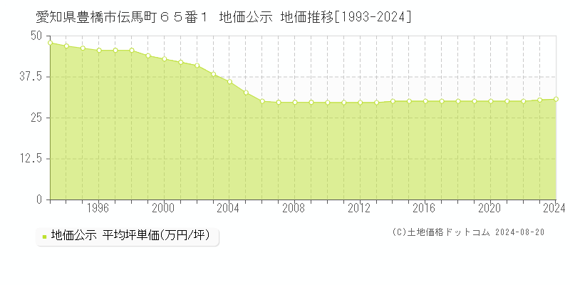 愛知県豊橋市伝馬町６５番１ 公示地価 地価推移[1993-2024]