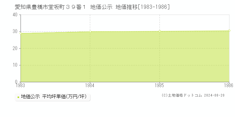 愛知県豊橋市堂坂町３９番１ 公示地価 地価推移[1983-1986]