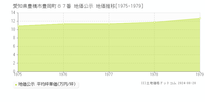 愛知県豊橋市豊岡町８７番 公示地価 地価推移[1975-1979]