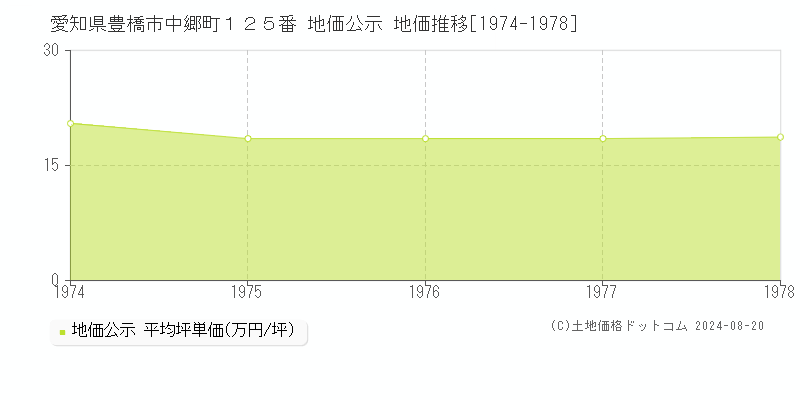 愛知県豊橋市中郷町１２５番 公示地価 地価推移[1974-1978]