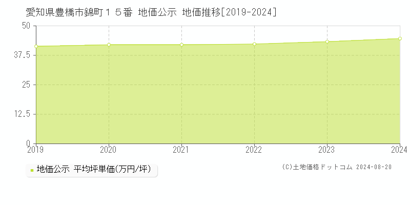 愛知県豊橋市錦町１５番 公示地価 地価推移[2019-2024]