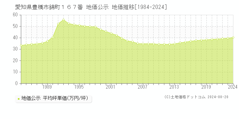 愛知県豊橋市錦町１６７番 公示地価 地価推移[1984-2024]