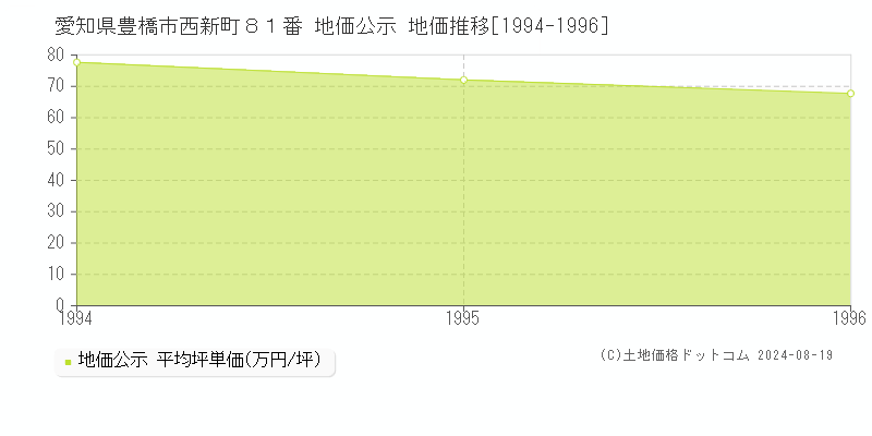 愛知県豊橋市西新町８１番 公示地価 地価推移[1994-1996]