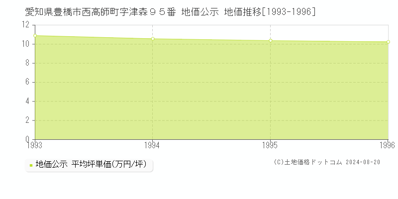 愛知県豊橋市西高師町字津森９５番 公示地価 地価推移[1993-1996]