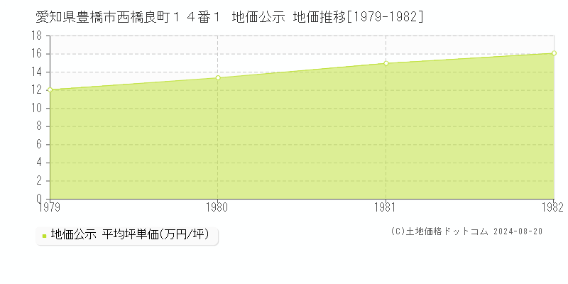 愛知県豊橋市西橋良町１４番１ 公示地価 地価推移[1979-1982]