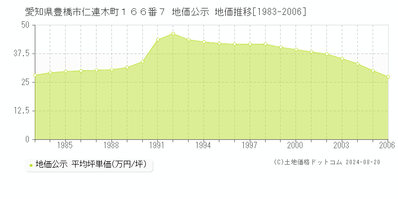 愛知県豊橋市仁連木町１６６番７ 公示地価 地価推移[1983-2006]