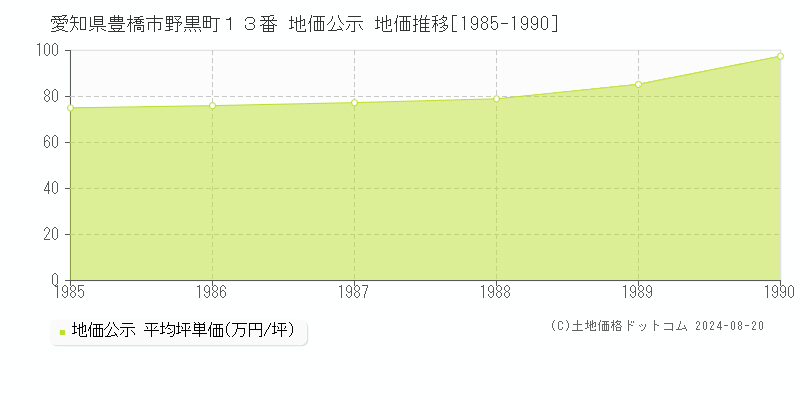 愛知県豊橋市野黒町１３番 公示地価 地価推移[1985-1990]