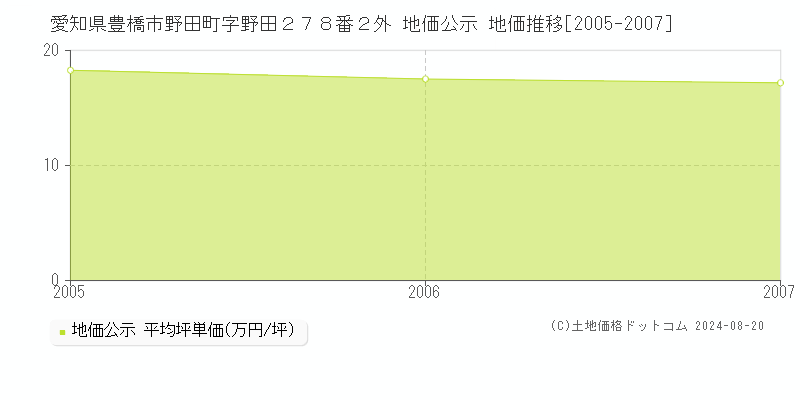 愛知県豊橋市野田町字野田２７８番２外 公示地価 地価推移[2005-2007]