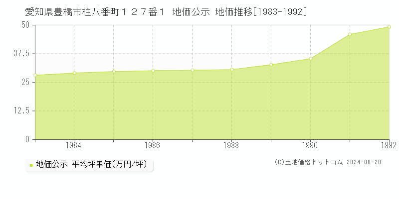 愛知県豊橋市柱八番町１２７番１ 公示地価 地価推移[1983-1992]