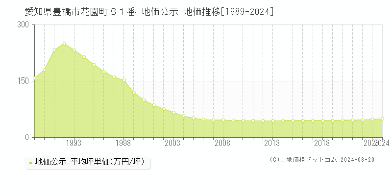 愛知県豊橋市花園町８１番 公示地価 地価推移[1989-2024]