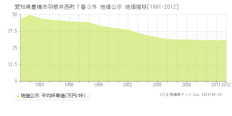 愛知県豊橋市羽根井西町７番３外 公示地価 地価推移[1991-2012]