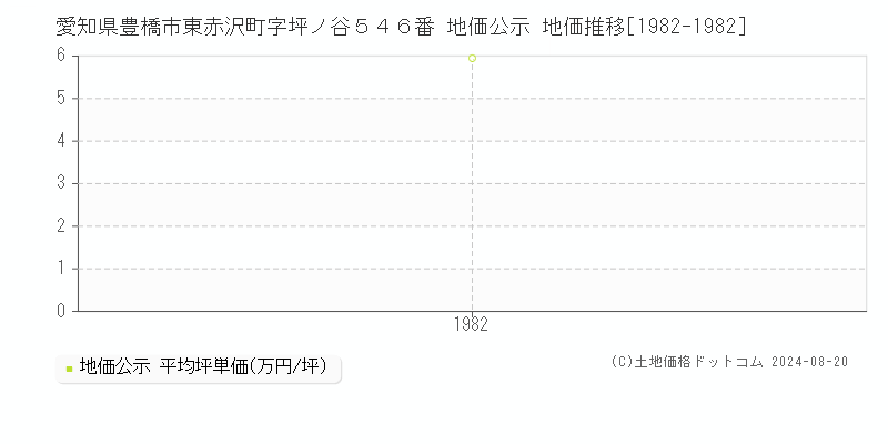 愛知県豊橋市東赤沢町字坪ノ谷５４６番 公示地価 地価推移[1982-1982]