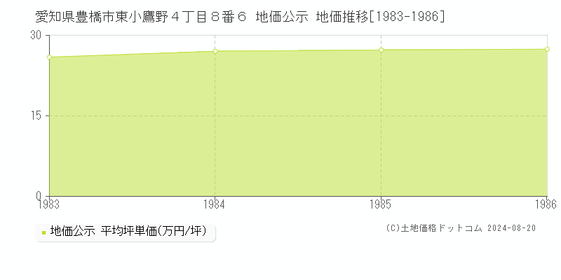 愛知県豊橋市東小鷹野４丁目８番６ 公示地価 地価推移[1983-1986]